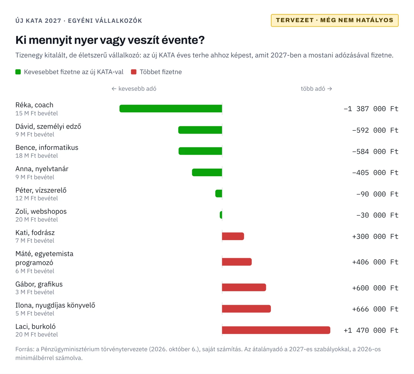 Ki mennyit nyer vagy veszít évente az új KATA-val – tizenegy példa vállalkozó