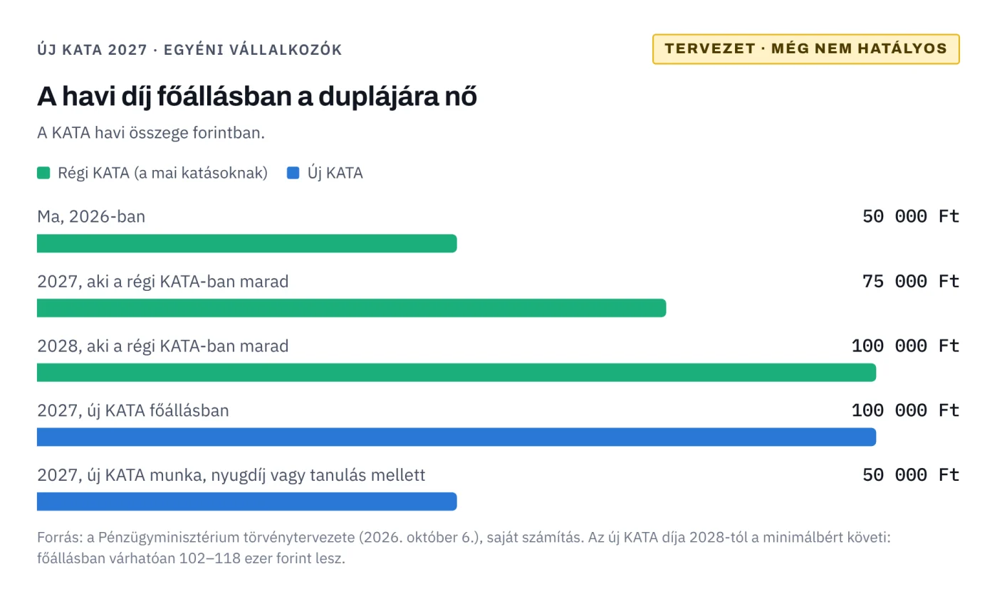 A KATA havi díja 2026 és 2028 között – főállásban a duplájára nő