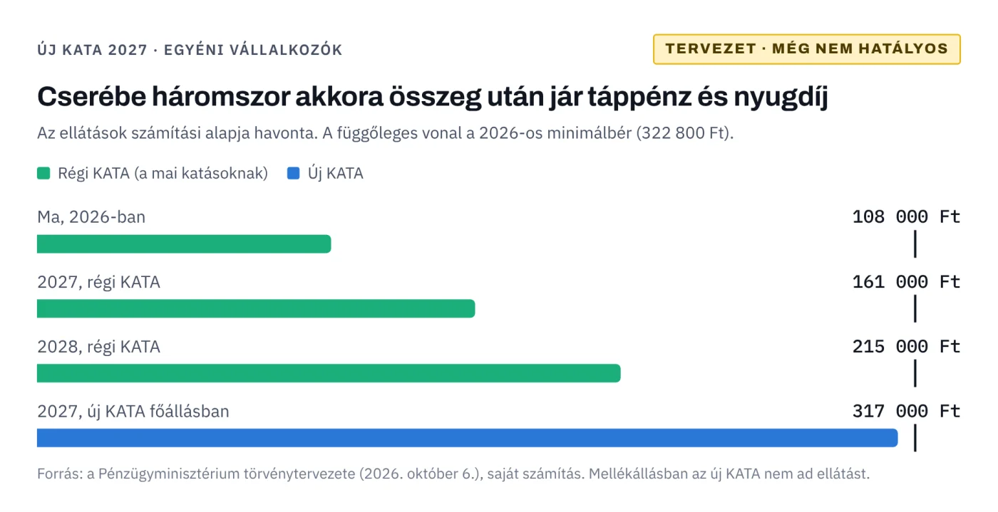 A táppénz és a nyugdíj számítási alapja a régi és az új KATA-ban