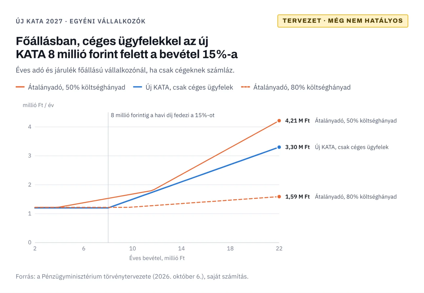 Főállásban, céges ügyfelekkel: új KATA és átalányadó éves terhe a bevétel függvényében