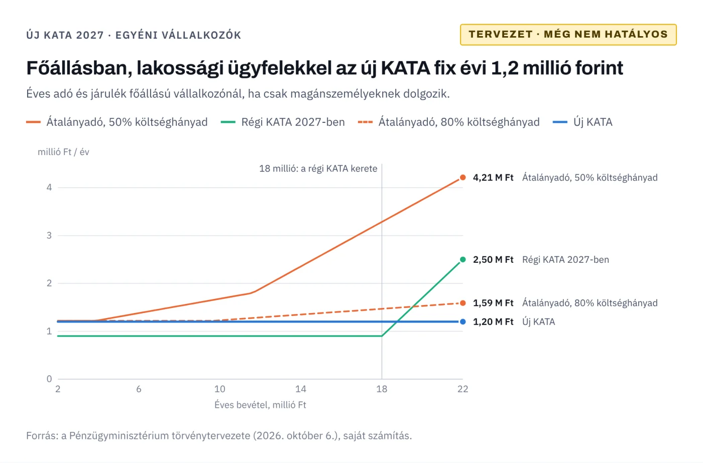 Főállásban, lakossági ügyfelekkel: az új KATA fix évi 1,2 millió forint