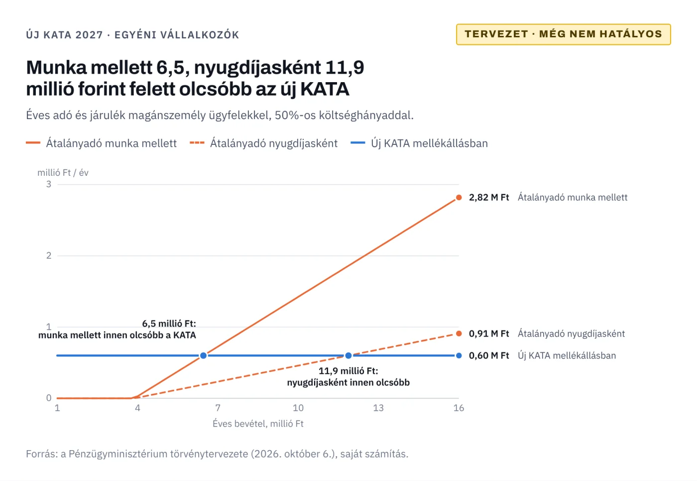 Munka mellett 6,5, nyugdíjasként 11,9 millió forint felett olcsóbb az új KATA